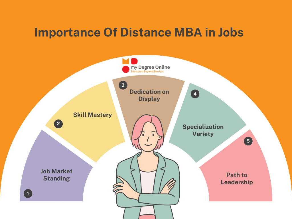 Importance of Distance MBA in Jobs