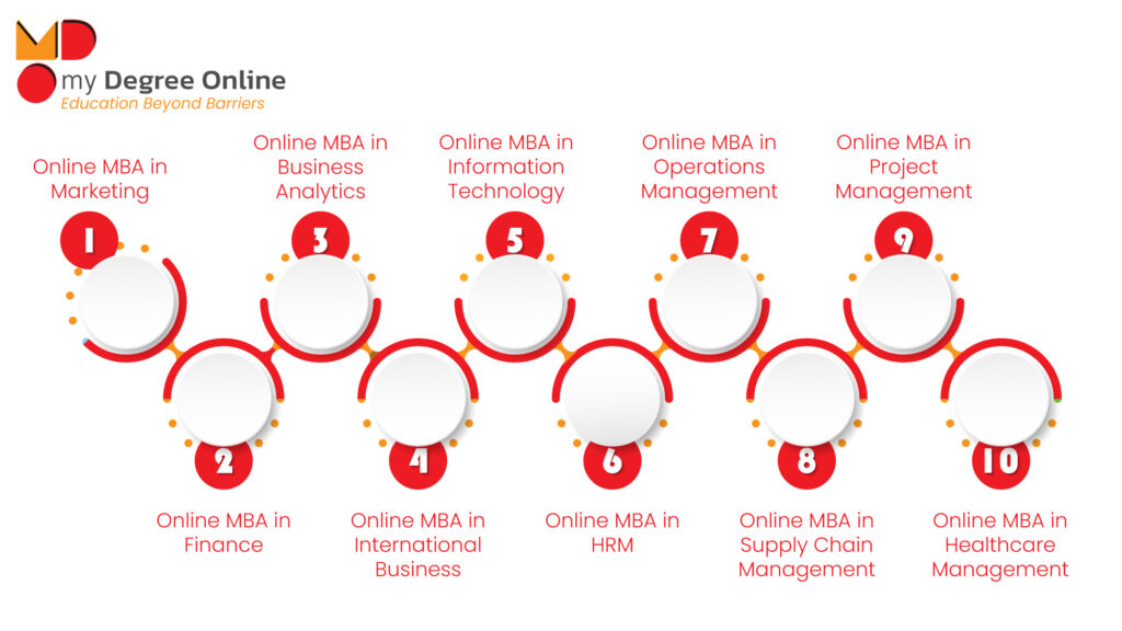 Top 10 Online MBA Specializations