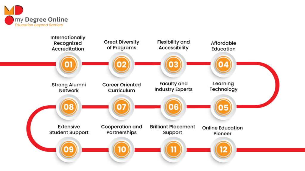 Choice for Online Degree Programs